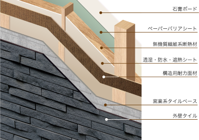 断熱性の説明内側から
石膏ボード
ペーパーバリアシート
無機質繊維系断熱材
透湿・防水・遮熱シート
構造用耐力面材
窯業系タイルベース
外壁タイル
の構造