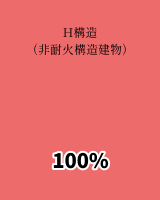 H構造を100%とした時の保険料の割合を示した模式図