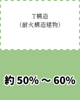 H構造を100%とした時のT構造の保険料の割合を示した模式図