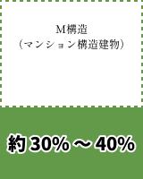 H構造を100%とした時のM構造の保険料の割合を示した模式図