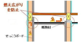 家の中での燃え広がりを防ぐための耐火構造の模式図