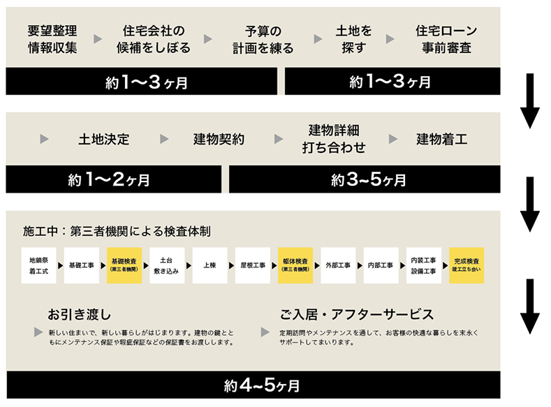家を建てる流れとかかる期間