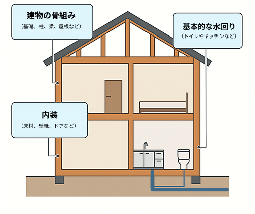 坪単価に含まれることが多い設備