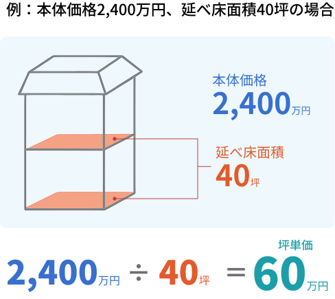 坪単価を求める計算式の模式図