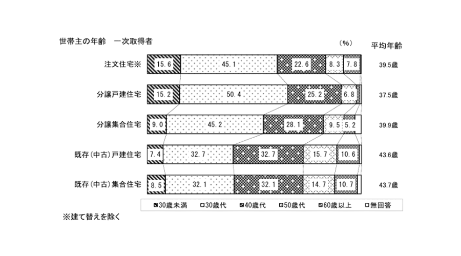 一軒家を建てる平均年齢は「30代後半」