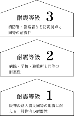 3. 耐震等級3を実現する強固な構造