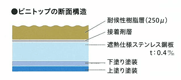 OU2HAUSでは、「金属防水（スカイプロムナード）」を採用。紫外線による劣化がなく、不燃性で耐久性に優れています。「30年保証」に対応した信頼性の高い技術を採用しており、木造住宅でも安心して屋上ライフを楽しめます。
