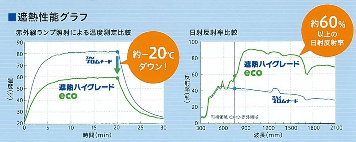 「金属防水（スカイプロムナード）」を採用。