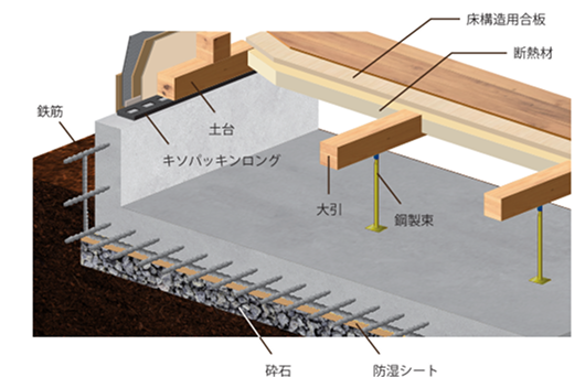2. 面で支える「高剛性ベタ基礎」