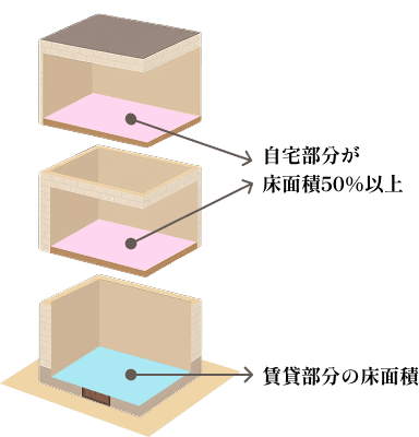 自宅部分が床面積の50%以上であれば、低金利の住宅ローン(変動金利0.5〜0.9%程度)を利用可能です。アパートローン(金利2〜3%)に比べて圧倒的に有利です。