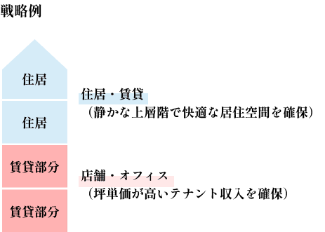 多くの土地活用では2〜3階建てが主流ですが、容積率に余裕がある商業地域や近隣商業地域では、4階建てにしないと「空中に土地を捨てている」のと同じです。