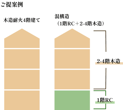 4階建ては構造計算や法規制が複雑になりがちですが、私たちは都心部での多層階建築を得意としています。鉄骨造だけでなく、コストパフォーマンスに優れた「木造耐火4階建て」や「混構造(1階RC+2-4階木造)」など、予算と収益性のバランスに応じた最適な工法をご提案できます。