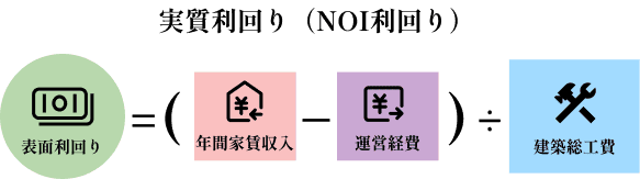 実質利回り(NOI利回り)