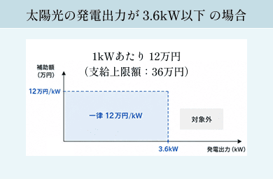 太陽光の発電出力が 3.75kWを超える場合:1kWあたり 12万円(50kW未満までが対象)
