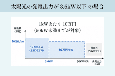 太陽光の発電出力が 3.6kWを超える 場合:1kWあたり 10万円(50kW未満までが対象)