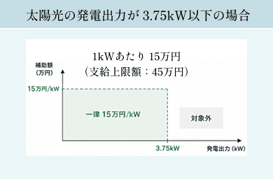 太陽光の発電出力が 3.75kW以下 の場合: 1kWあたり 15万円(支給上限額:45万円)