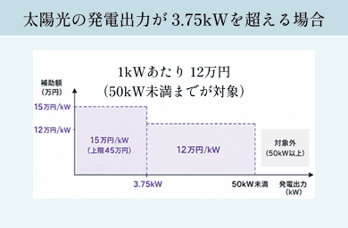 太陽光の発電出力が 3.75kWを超える場合:1kWあたり 12万円(50kW未満までが対象)