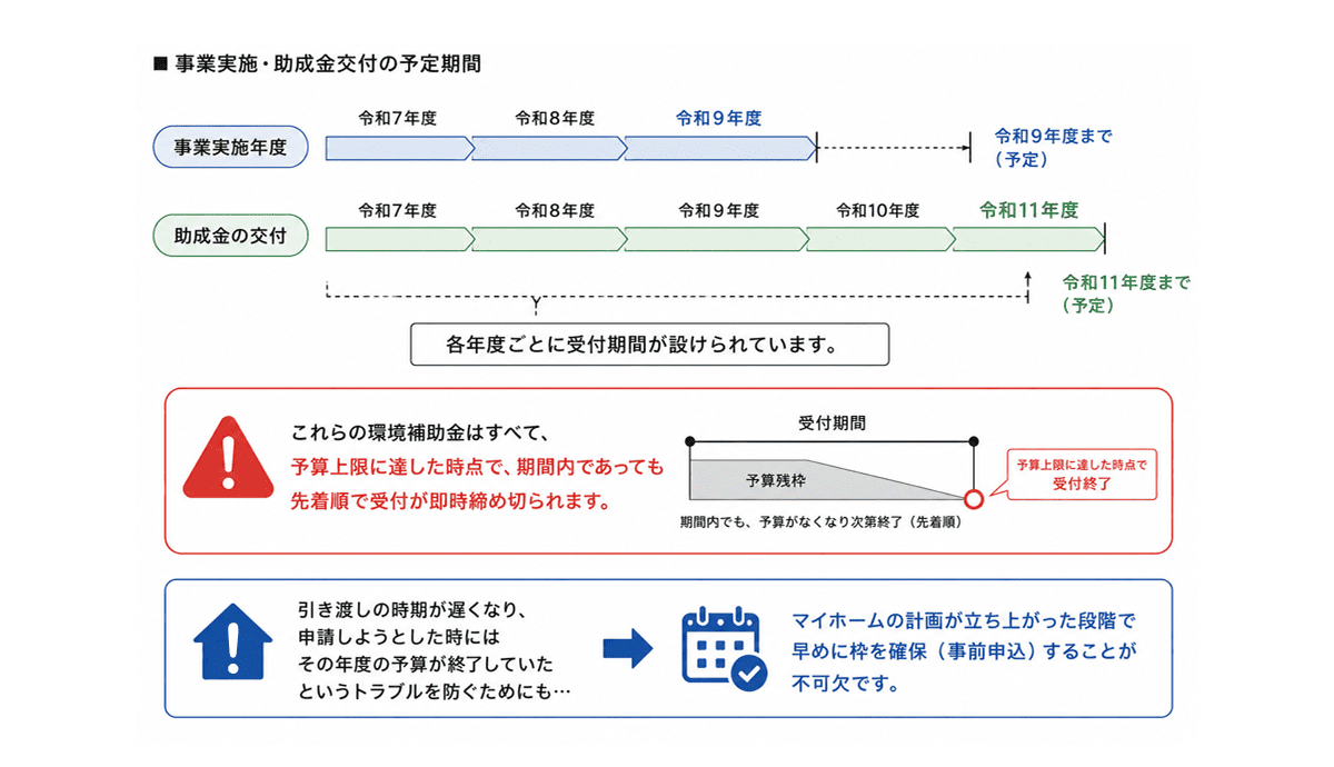 事業実施年度は令和9年度まで(助成金の交付自体は令和11年度まで)予定されていますが、各年度ごとに受付期間が設けられています。
また、これらの環境補助金はすべて予算上限に達した時点で、期間内であっても先着順で受付が即時締め切られます。
すでに受付期間へ突入しているため、 「引き渡しの時期が遅くなり、申請しようとした時にはその年度の予算が終了していた」というトラブルを防ぐためにも、マイホームの計画が立ち上がった段階で早めに枠を確保(事前申込)することが不可欠です。
