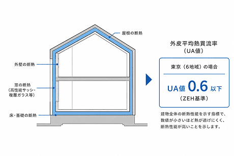 東京（6地域）の場合、UA値0.6以下（ZEH基準）を達成していること。