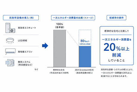 高効率なエコキュートやLED照明、高性能エアコン、換気システム等の導入により、標準的な住宅（平成28年省エネ基準）と比較して、一次エネルギー消費量を「20%以上」削減していること。