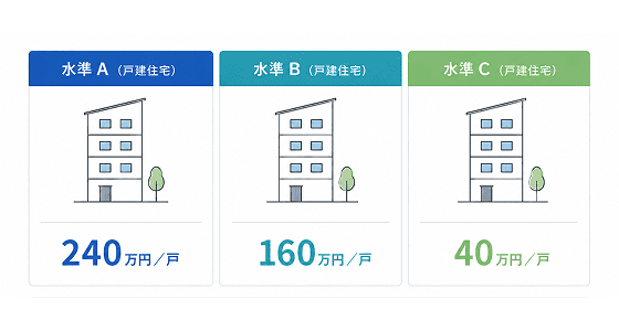 東京ゼロエミ住宅には、性能の高さに応じて「水準2」「水準3」に加え、最高峰の「水準A・B・C」といった区分が設けられています。令和8年度（2026年度）の新築戸建て住宅における一戸あたりの基本助成額（上限）は以下の通りです。