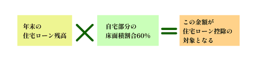 建物全体の床面積が200㎡で、自宅部分が120㎡(60%)
賃貸部分が80㎡(40%)の場合